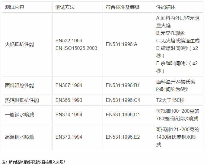 隔热服面料如何选择