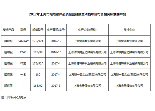 上海鼎点娱乐荣获2017年上海市阻燃服产品质量监督抽查合格产品