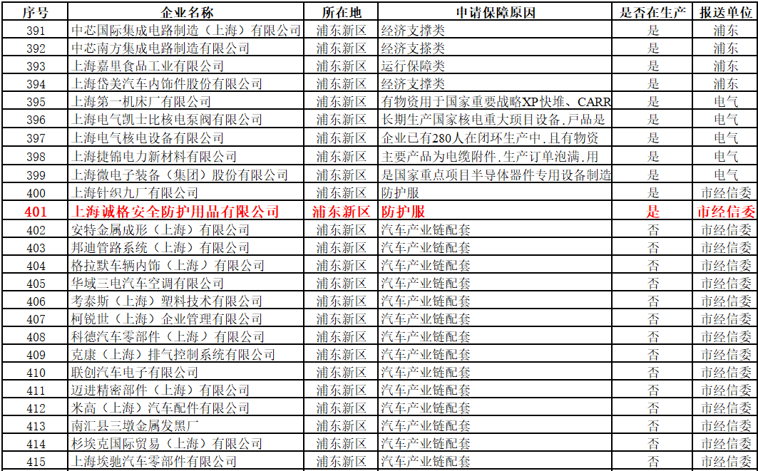 上海首批复工“白名单”出炉，上海鼎点娱乐入围